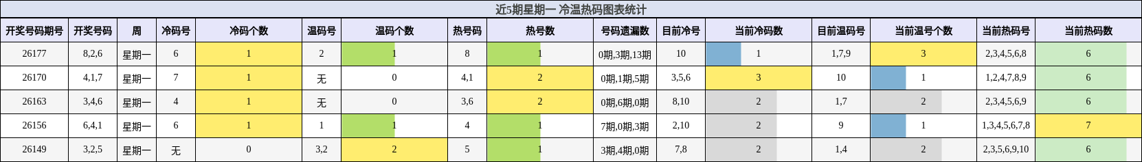 近5期星期一 冷温热码图表统计