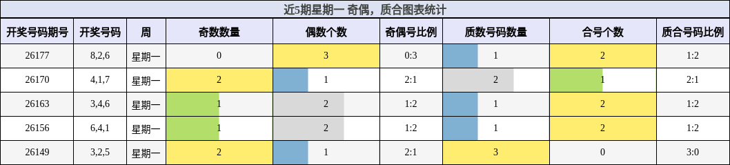 近5期星期一 奇偶,质合图表统计