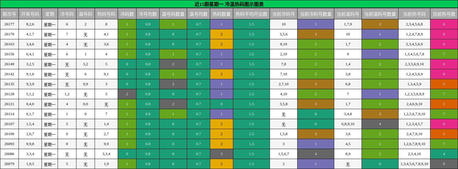 冷温热码分析