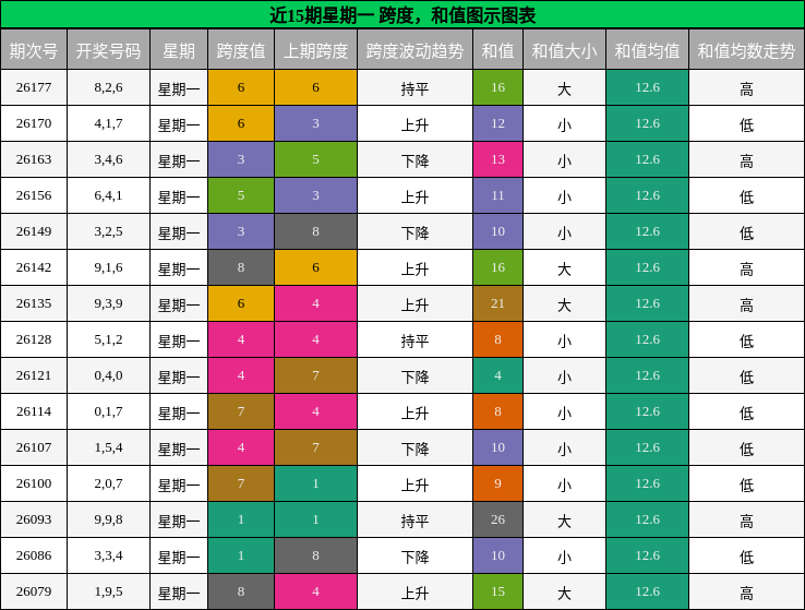 跨度分析，和值分析