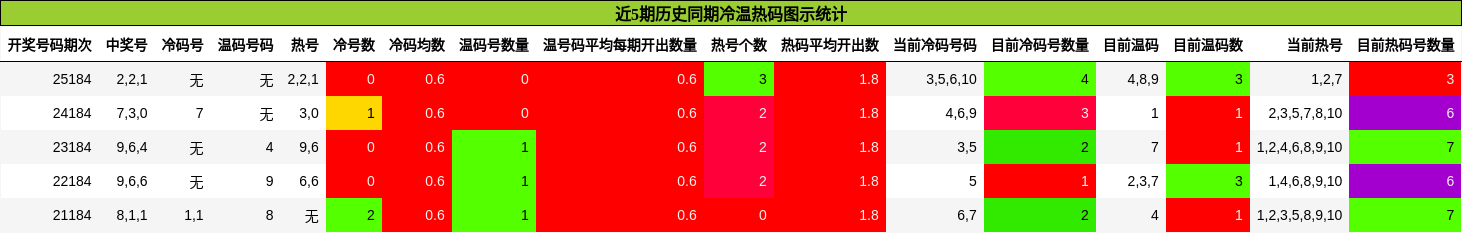 冷温热码分析