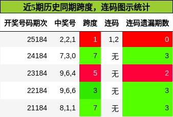 跨度分析,连码分析