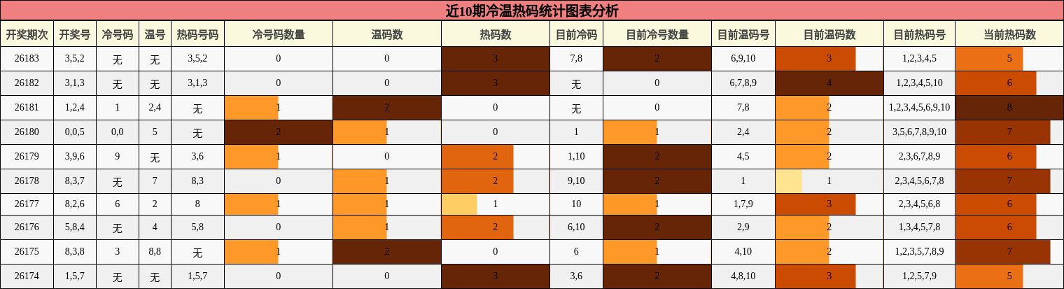 冷温热码分析