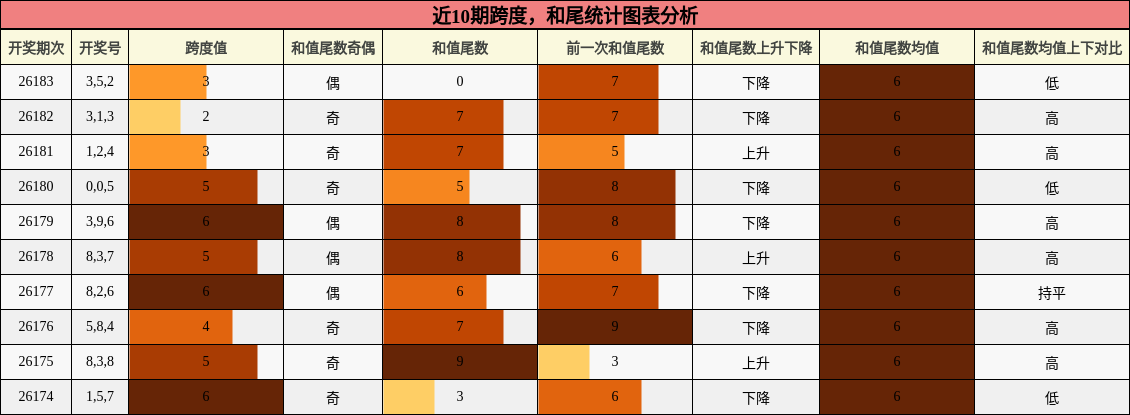 跨度分析,和尾分析