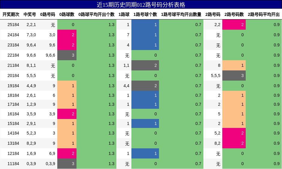 012路号码分析