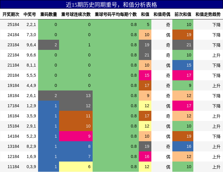 重号分析，和值分析