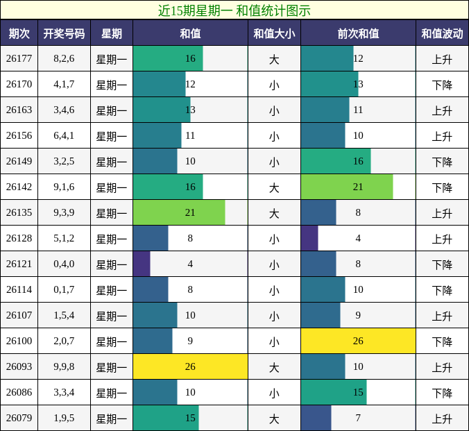 和值分析