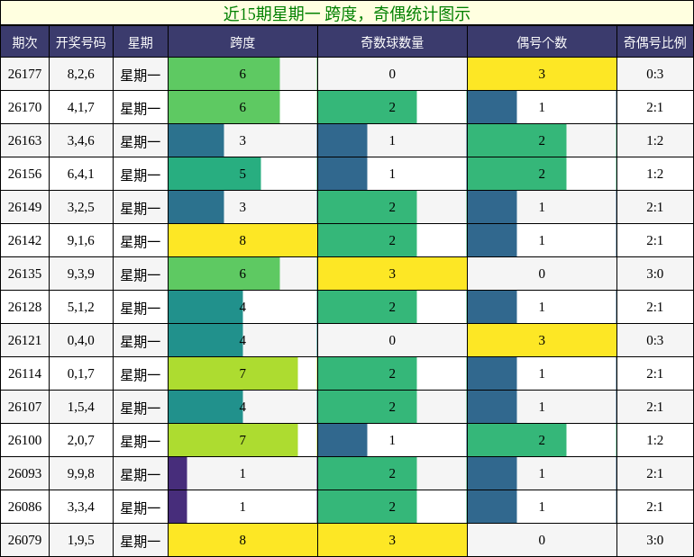 跨度分析，奇偶分析