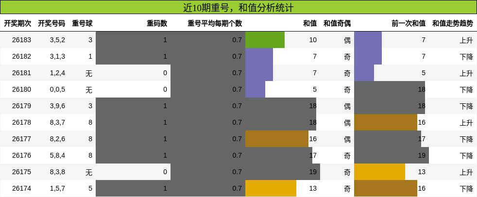 重号分析,和值分析