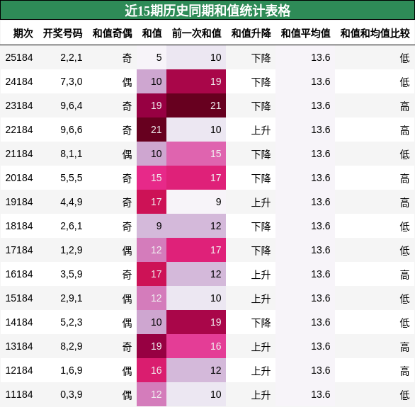 近15期历史同期和值统计表格