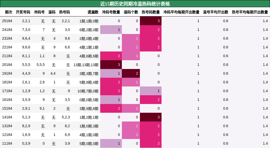 近15期历史同期冷温热码统计表格