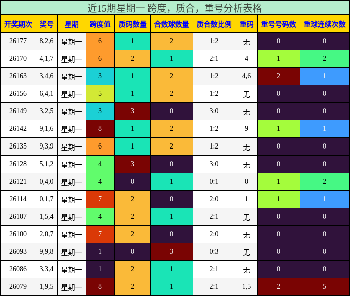 近15期星期一 跨度,质合,重号分析表格