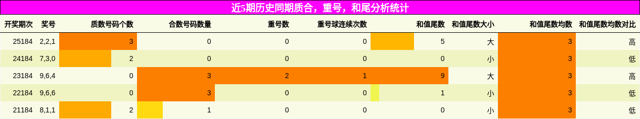 质合分析,重号分析,和尾分析