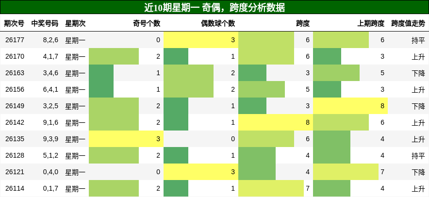 奇偶分析,跨度分析