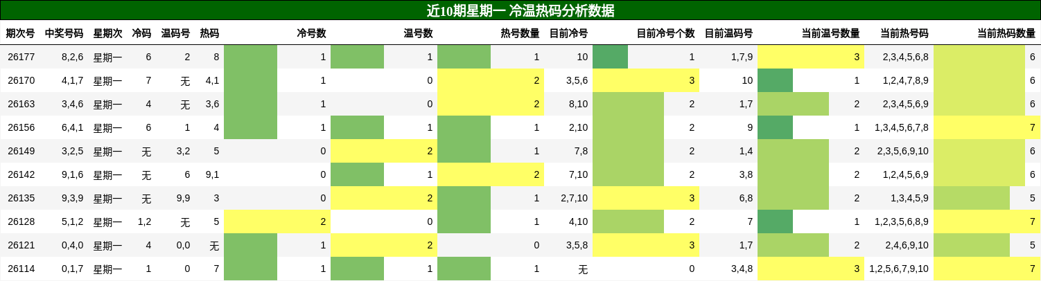 冷温热码分析