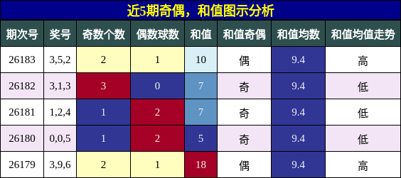 奇偶分析，和值分析