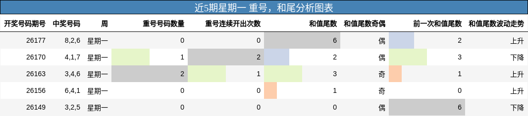 近5期星期一 重号，和尾分析图表