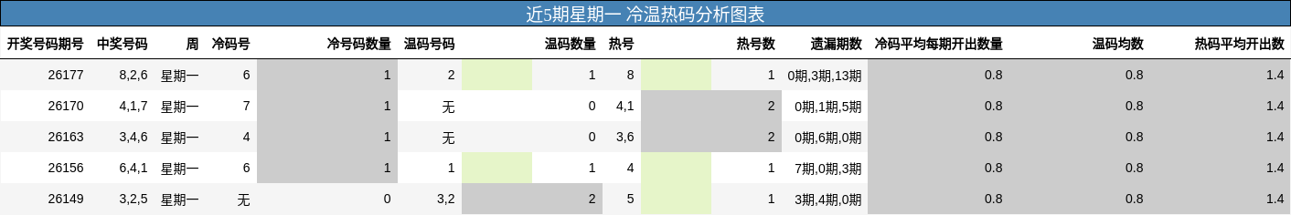 近5期星期一 冷温热码分析图表