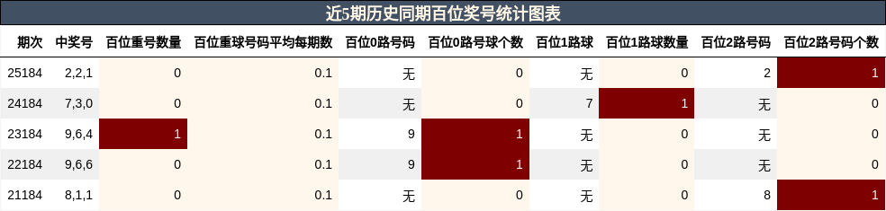 百位奖号分析