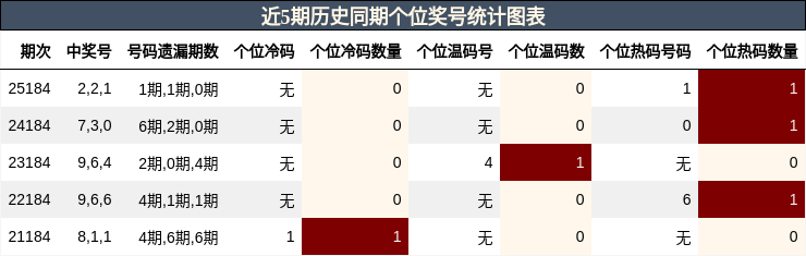 个位奖号分析