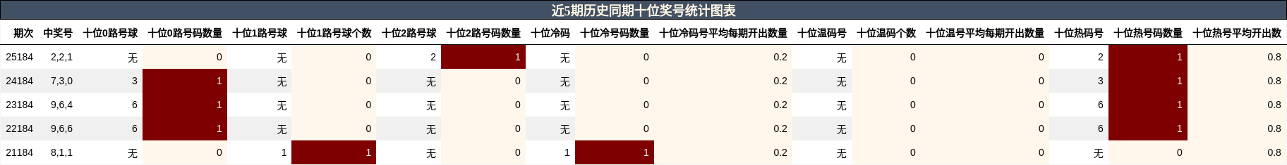 十位奖号分析