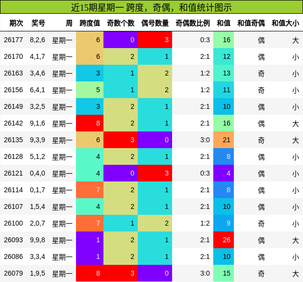 近15期星期一 跨度，奇偶，和值统计图示