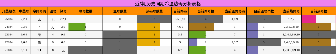冷温热码分析