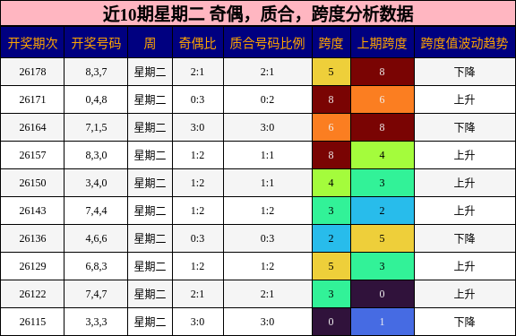 近10期星期二 奇偶,质合,跨度分析数据