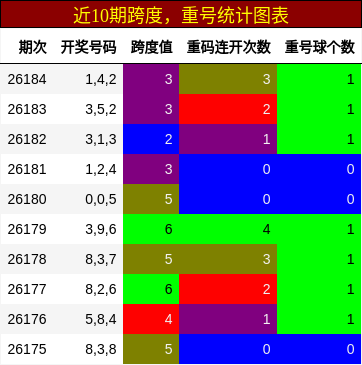 跨度分析，重号分析