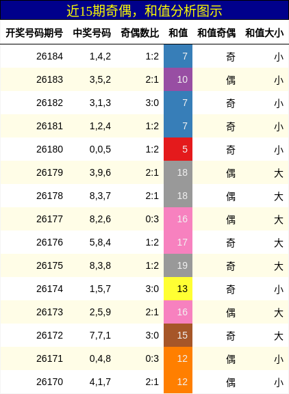 奇偶分析,和值分析