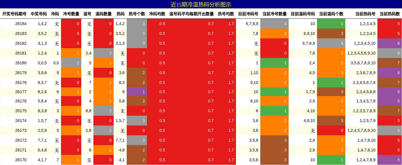 冷温热码分析