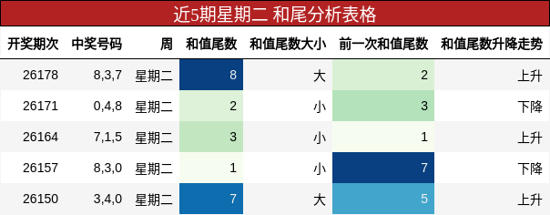 和尾分析