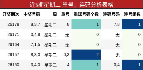 重号分析，连码分析
