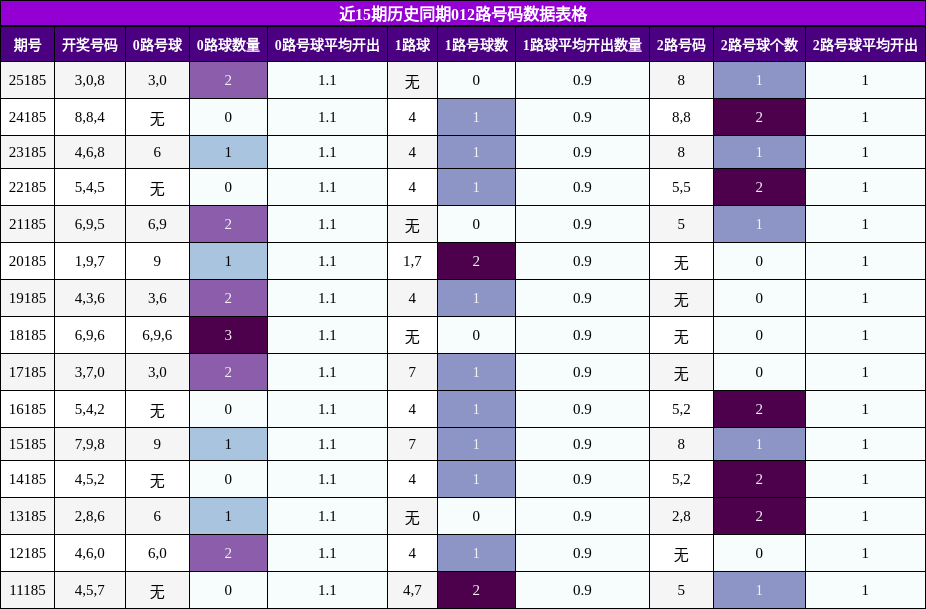 012路号码分析