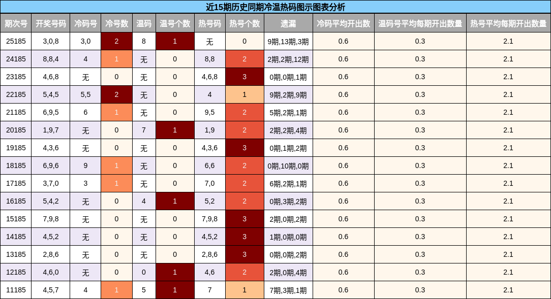 冷温热码分析