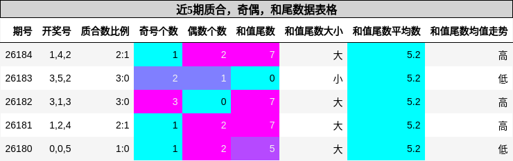 质合分析,奇偶分析,和尾分析