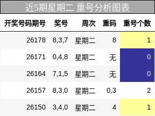 近5期星期二 重号分析图表