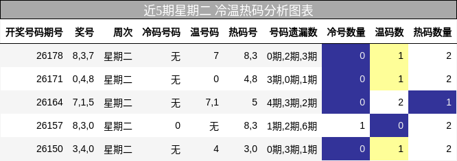 近5期星期二 冷温热码分析图表