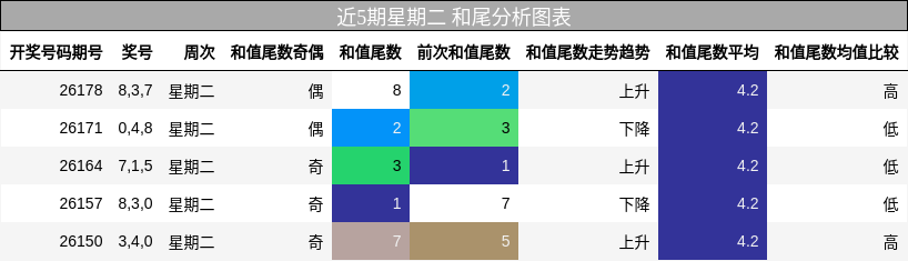 近5期星期二 和尾分析图表