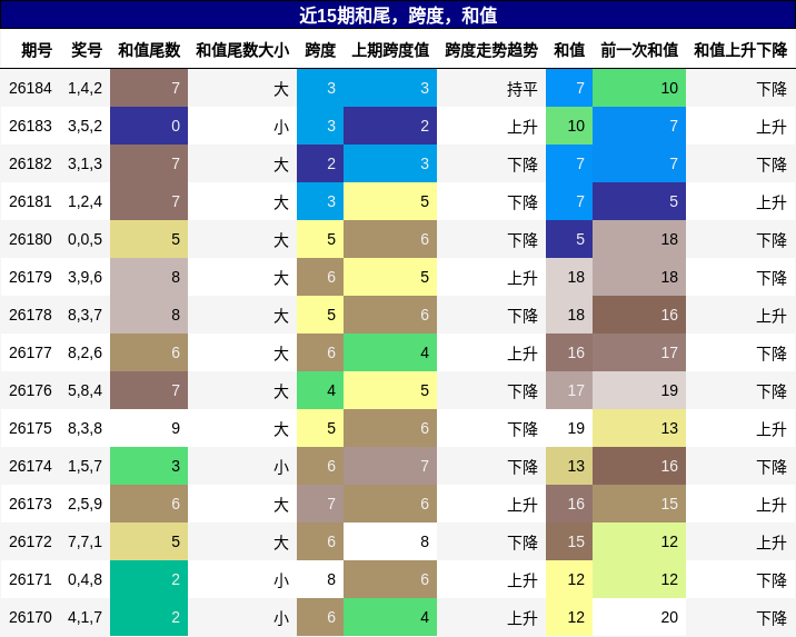 近15期和尾，跨度，和值