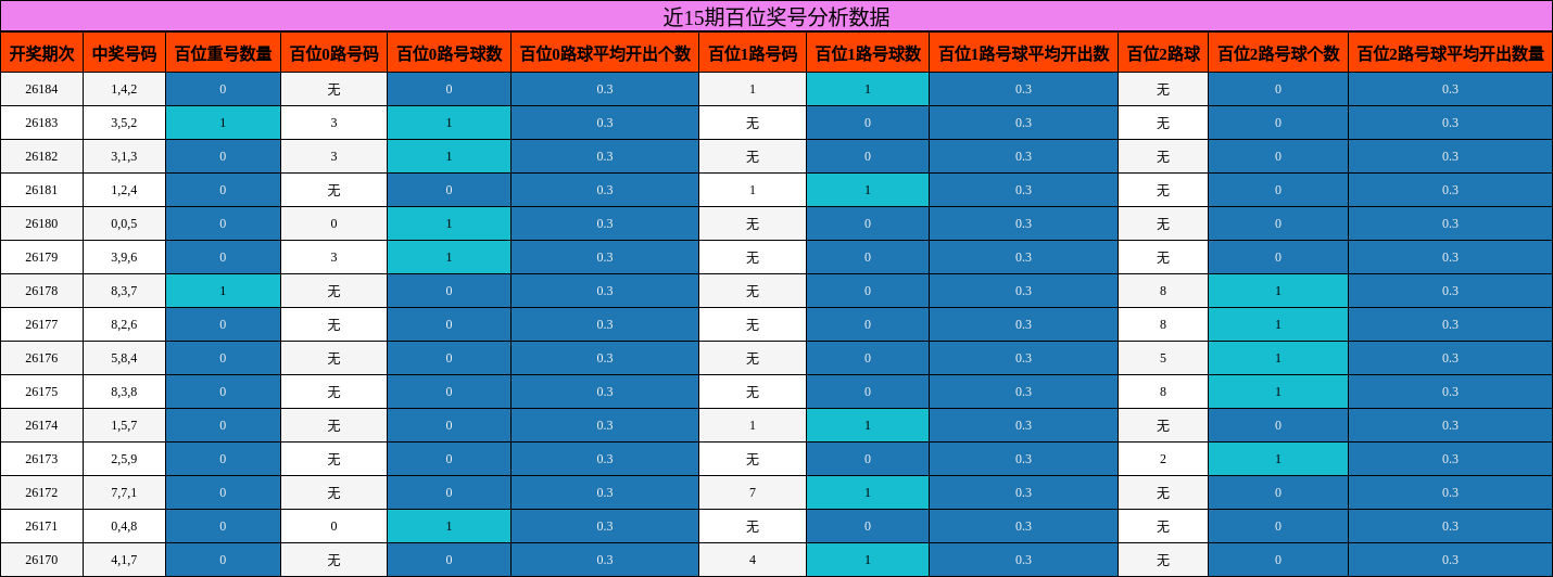 百位奖号分析