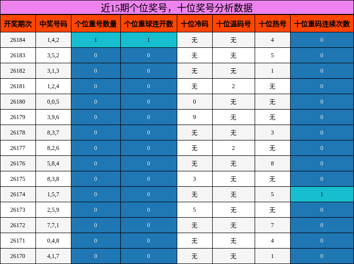 个位奖号分析，十位奖号分析