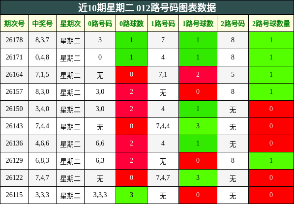 近10期星期二 012路号码图表数据
