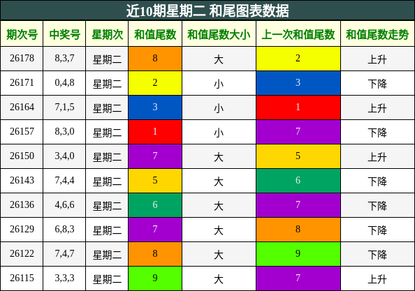 近10期星期二 和尾图表数据