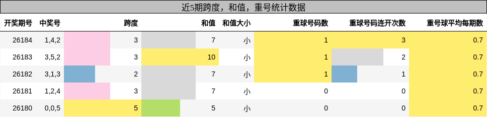 跨度分析,和值分析,重号分析