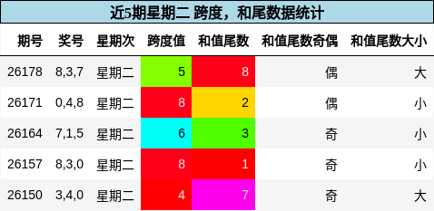 跨度分析,和尾分析