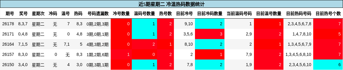 冷温热码分析