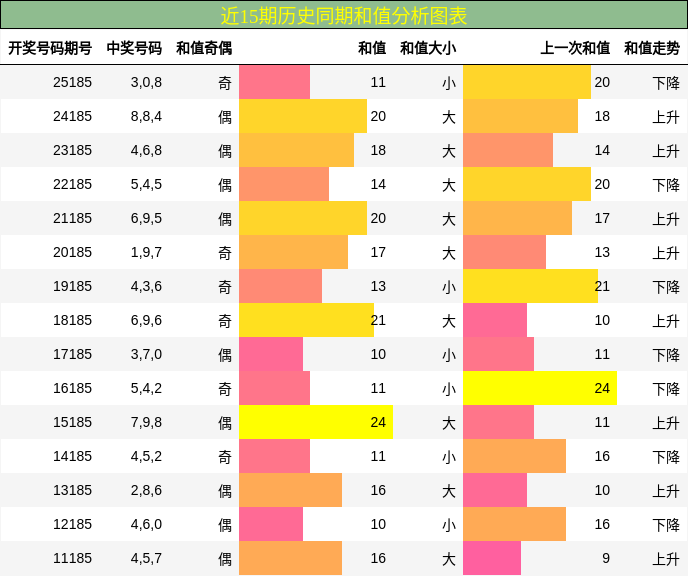 和值分析