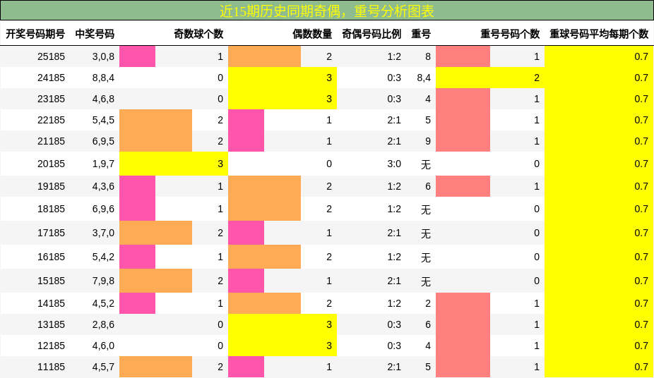 奇偶分析，重号分析