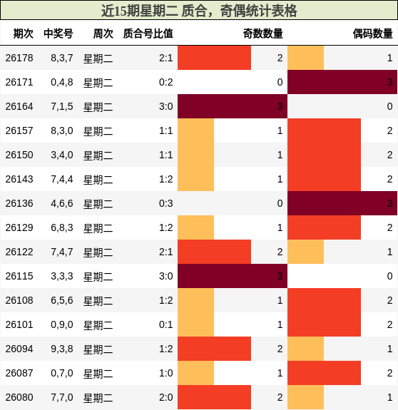 近15期星期二 质合,奇偶统计表格